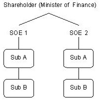 A flowchart showing the effect of the s.197 provision on State Owned Enterprises