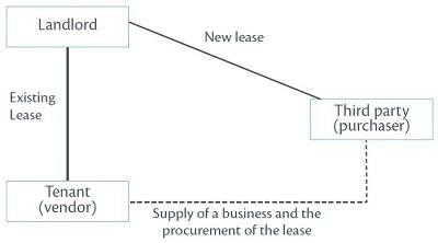 Diagram showing procurement of a lease