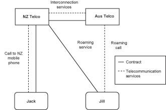 Diagram of GST treatment of supplies of telecommunications services when calling a person using an international roaming service.