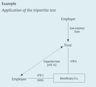 Diagram of example: Application of the tripartite test