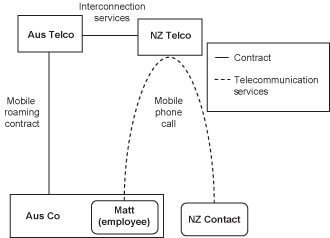 Diagram of GST treatment of supplies of telecommunications services when using international roamer in New Zealand.