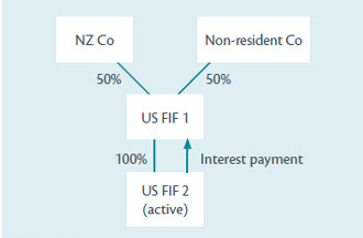 An example of exemption for intra-group payments.