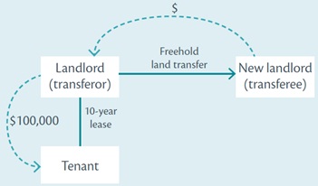 Disposal of the land right part-way through the spreading period