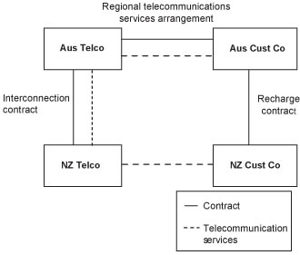 Diagram of GST treatment of supplies of telecommunications services when using regional telecommunication services arrangements.
