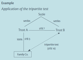 Diagram of example: Application of the tripartite test