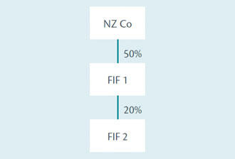 A flowchart structure showing NZ Co with an income interest of 10 percent in FIF 2.