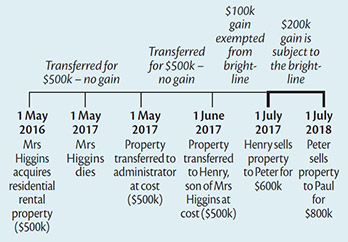 Taxation (Bright-Line Test for Residential Land) Act 2015