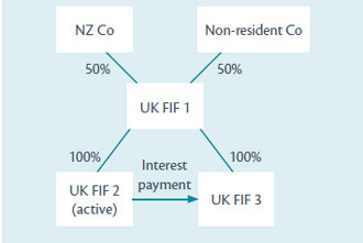 An example of exemption for intra-group payments.