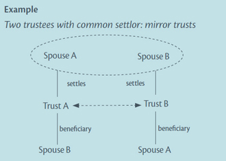 Diagram of example : Two trustees with common settlor: mirror trusts