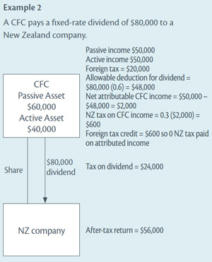 Example 2: a CFC pays a fixed-rate dividend of $80,000 to a New Zealand company.
