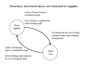 Diagram showing the relationship between share supplier and share user.