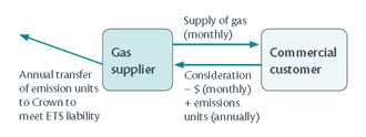 A diagram using the exapmle of the supply of gas