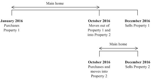 Main home exemption for multiple properties
