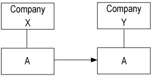 Diagram of Company X and Company Y illustrating preceding text